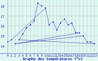 Courbe de tempratures pour Nyhamn