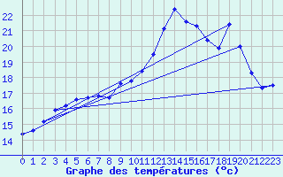 Courbe de tempratures pour Caix (80)