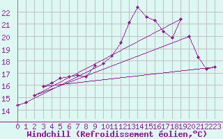Courbe du refroidissement olien pour Caix (80)
