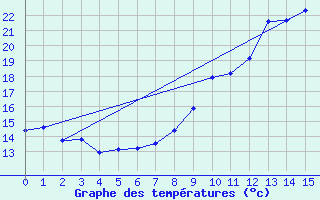 Courbe de tempratures pour Mercurol (26)