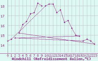 Courbe du refroidissement olien pour Vilsandi