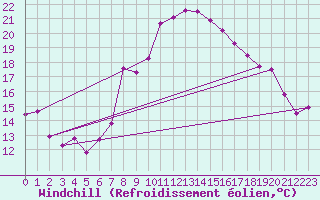 Courbe du refroidissement olien pour Kocelovice