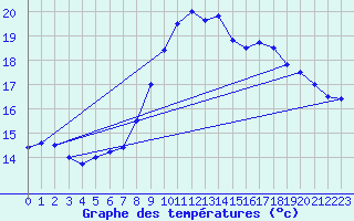 Courbe de tempratures pour Fiscaglia Migliarino (It)