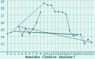 Courbe de l'humidex pour Bad Aussee