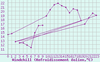 Courbe du refroidissement olien pour Cap Corse (2B)