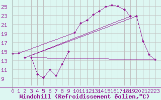 Courbe du refroidissement olien pour Vichy (03)