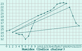 Courbe de l'humidex pour Dijon / Longvic (21)
