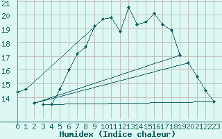 Courbe de l'humidex pour Grosser Arber