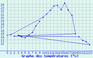 Courbe de tempratures pour Schluechtern-Herolz