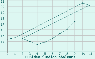 Courbe de l'humidex pour Nossen