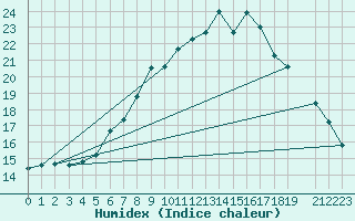 Courbe de l'humidex pour Melsom