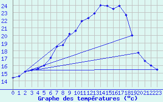 Courbe de tempratures pour Grossenkneten