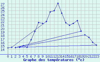 Courbe de tempratures pour Wutoeschingen-Ofteri