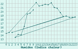 Courbe de l'humidex pour Fribourg (All)