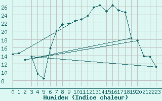 Courbe de l'humidex pour Messstetten