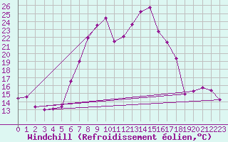 Courbe du refroidissement olien pour Schpfheim