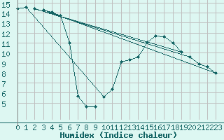 Courbe de l'humidex pour Ste (34)