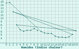 Courbe de l'humidex pour Strathmore