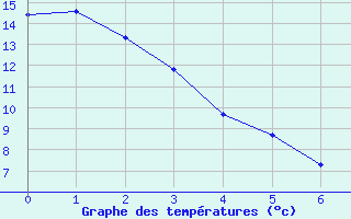 Courbe de tempratures pour Edson Climate