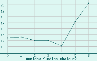 Courbe de l'humidex pour Neusiedl am See