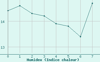 Courbe de l'humidex pour Kuemmersruck