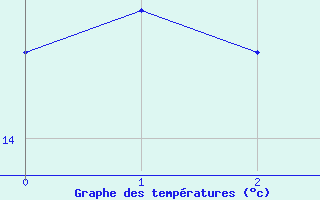 Courbe de tempratures pour Mirabel-aux-Baronnies (26)