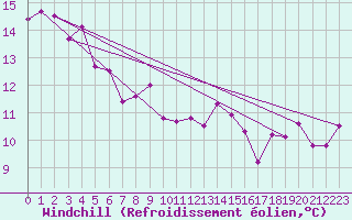 Courbe du refroidissement olien pour Calvi (2B)