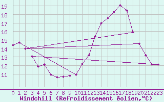 Courbe du refroidissement olien pour Rodez (12)