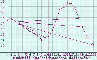 Courbe du refroidissement olien pour Dole-Tavaux (39)