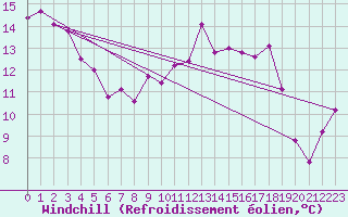 Courbe du refroidissement olien pour Gurteen
