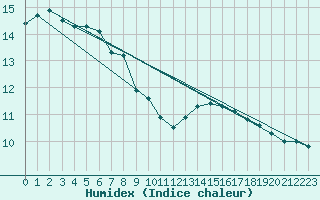 Courbe de l'humidex pour Ernage (Be)