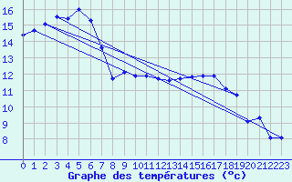 Courbe de tempratures pour Ustka