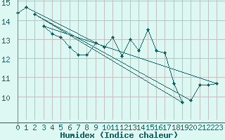 Courbe de l'humidex pour Roncesvalles