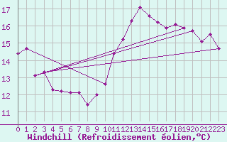 Courbe du refroidissement olien pour Limoges (87)