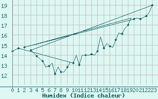 Courbe de l'humidex pour Bournemouth (UK)