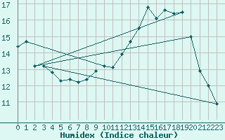 Courbe de l'humidex pour Montpellier (34)