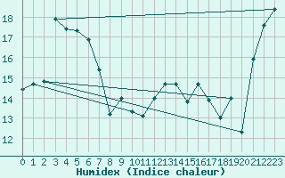 Courbe de l'humidex pour Ile du Levant (83)