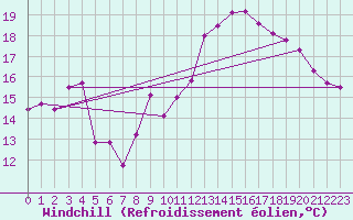 Courbe du refroidissement olien pour Clermont-Ferrand (63)