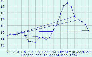 Courbe de tempratures pour Mont-Aigoual (30)