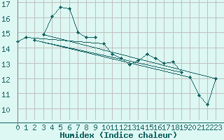 Courbe de l'humidex pour Lungo