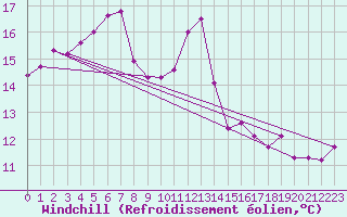 Courbe du refroidissement olien pour Pleucadeuc (56)