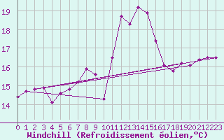 Courbe du refroidissement olien pour Cazaux (33)
