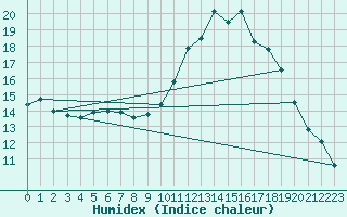 Courbe de l'humidex pour Lobbes (Be)