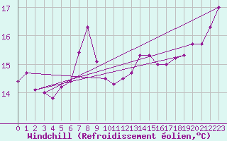 Courbe du refroidissement olien pour Zeebrugge