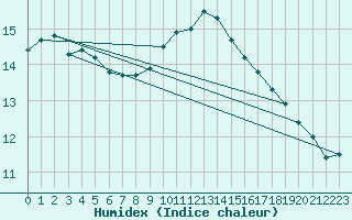 Courbe de l'humidex pour Narbonne-Ouest (11)