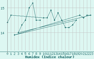 Courbe de l'humidex pour Sherkin Island