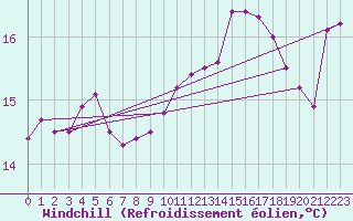 Courbe du refroidissement olien pour Pointe de Chassiron (17)