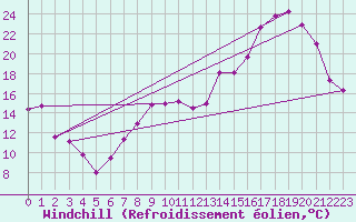 Courbe du refroidissement olien pour Roanne (42)