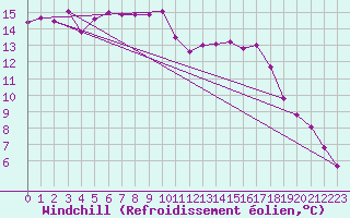 Courbe du refroidissement olien pour Ile du Levant (83)