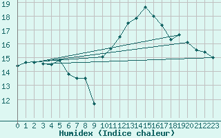 Courbe de l'humidex pour Argentan (61)